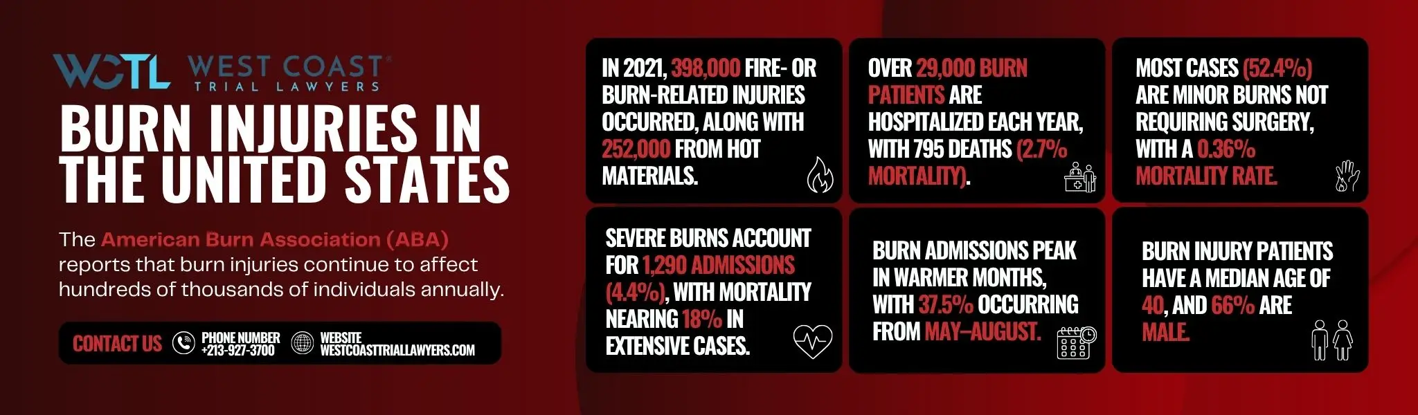 A detailed infographic about how impactful burn injuries are in the US.