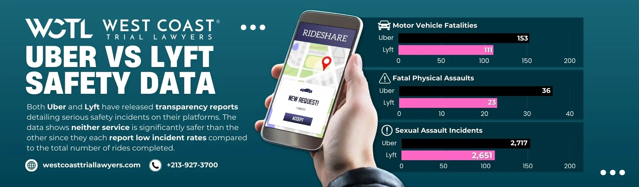 An infographic comparing Uber and Lyft accident data.