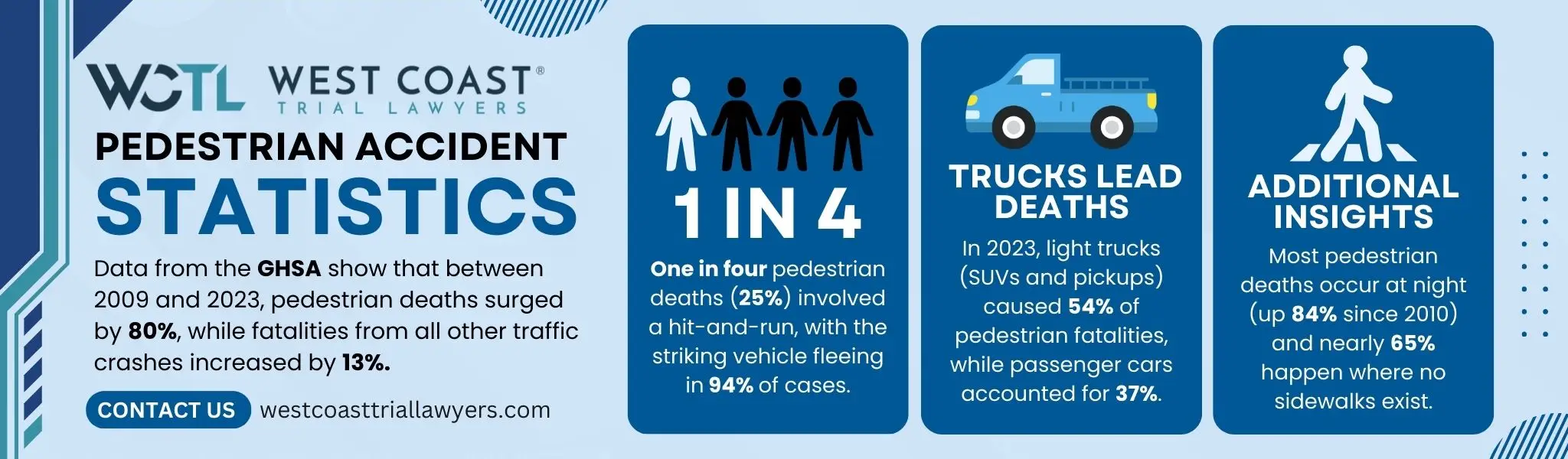 An infographic about how often pedestrian accidents occur in the US.