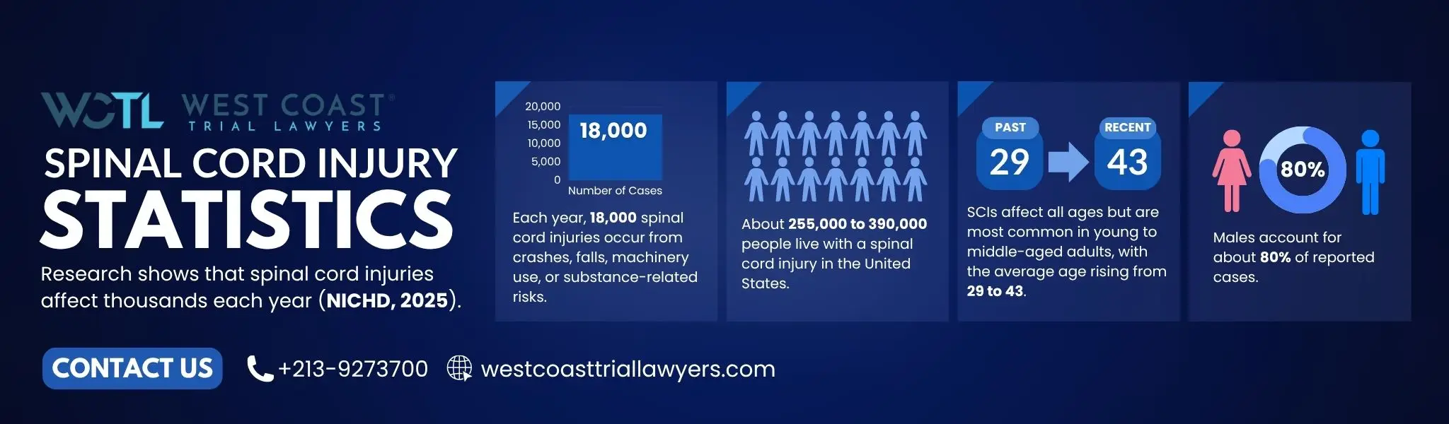 An infographic explaining how spinal cord injuries harm people in the US.
