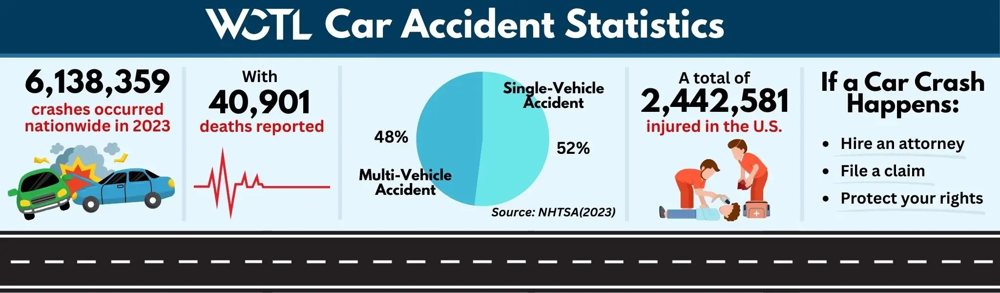 An infographic about how often car accidents happen in the US.