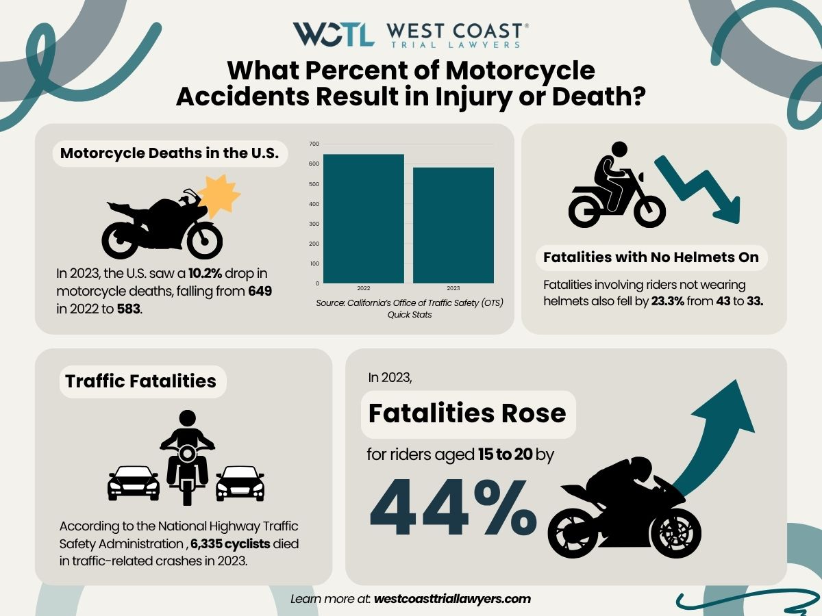 An infographic about motorcycle accidents.