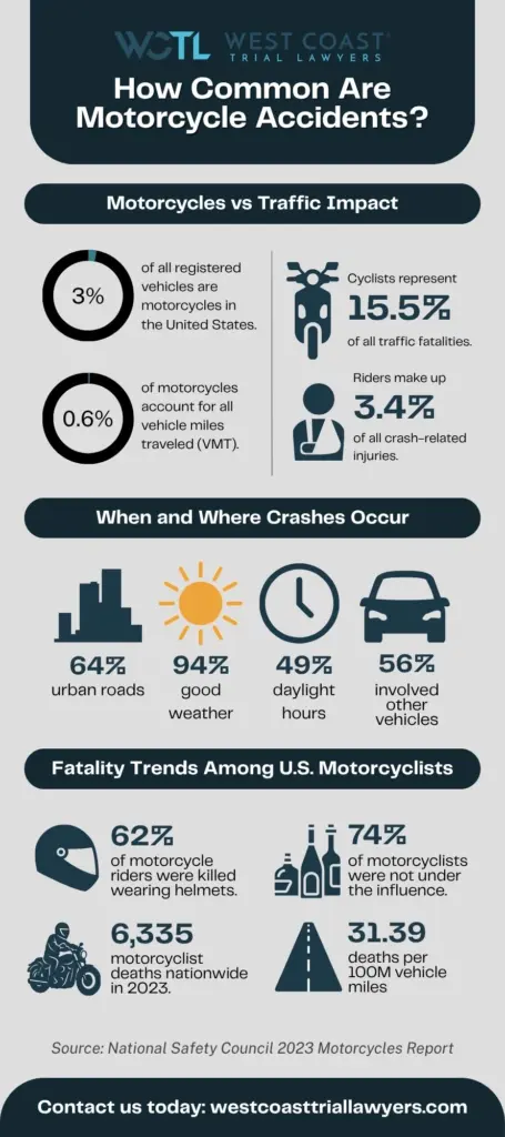 An infographic about motorcycle accidents. 