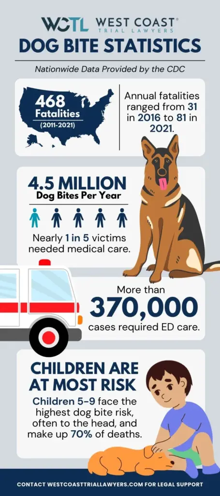 Dog bite statistics with data from the CDC.