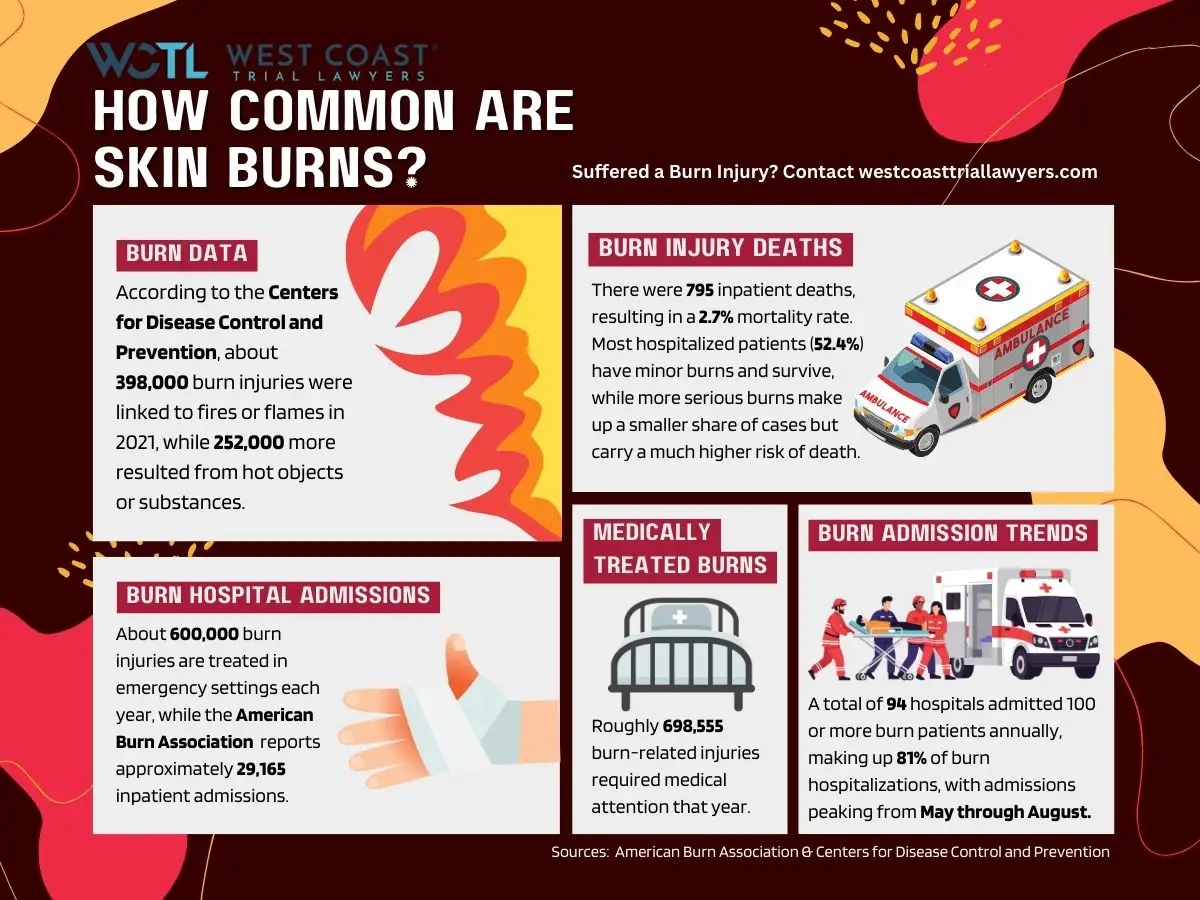 An infographic explaining how common burn injuries are.