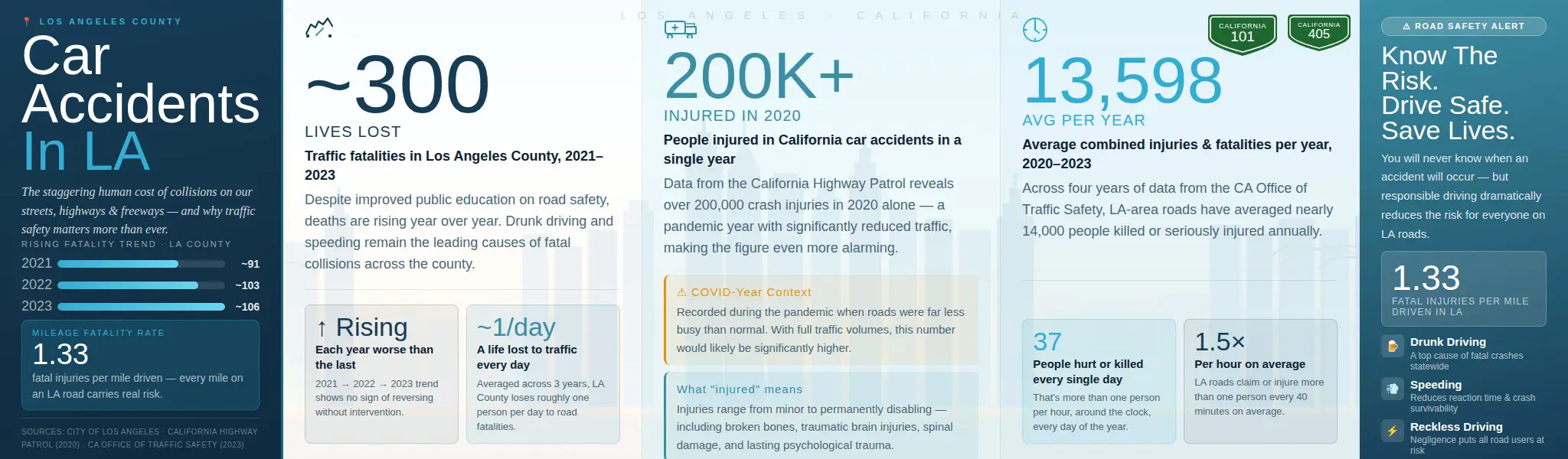 A detailed infographic about how often car accidents happen in Los Angeles.