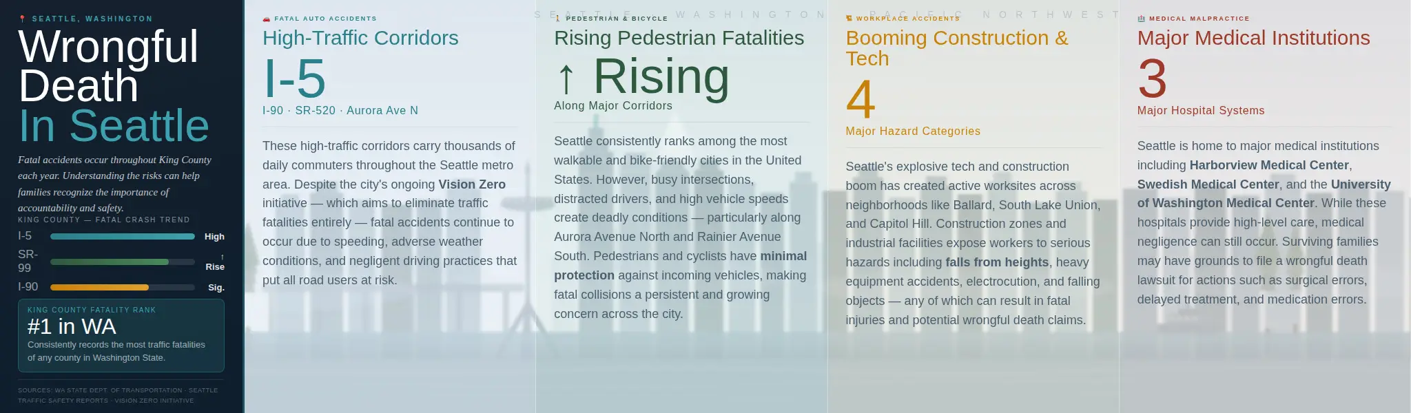 An infographic about the causes and rates of fatal accidents in Seattle, WA.