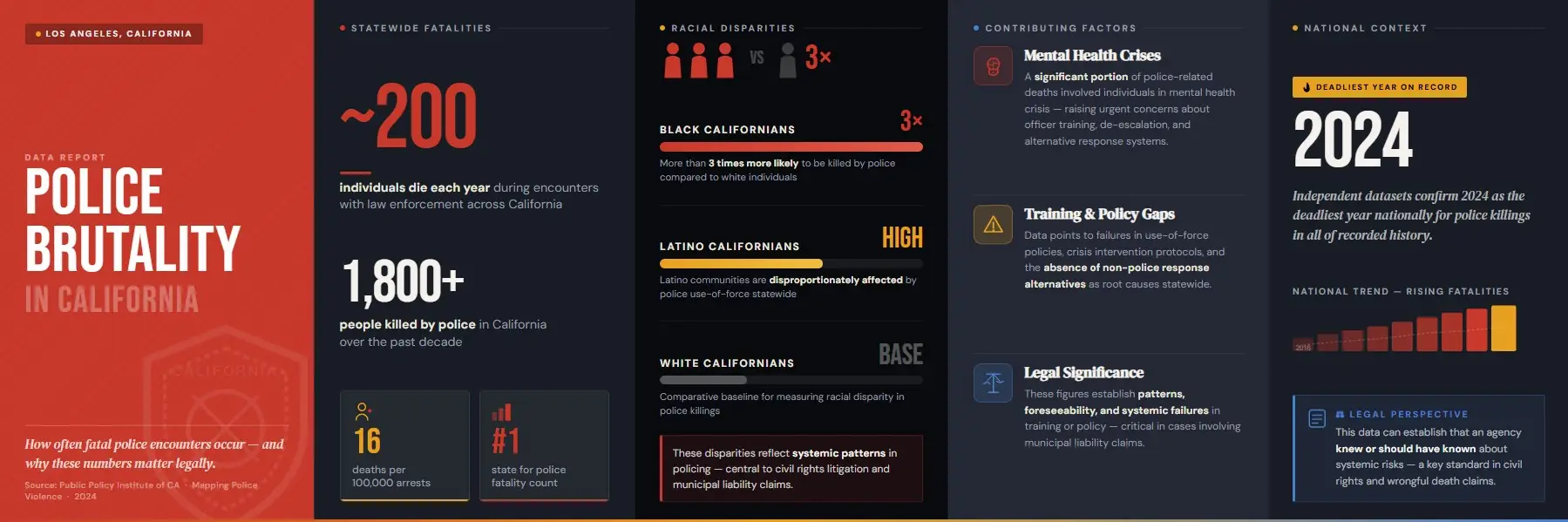 A detailed infographic about how often police brutality occurs in California.