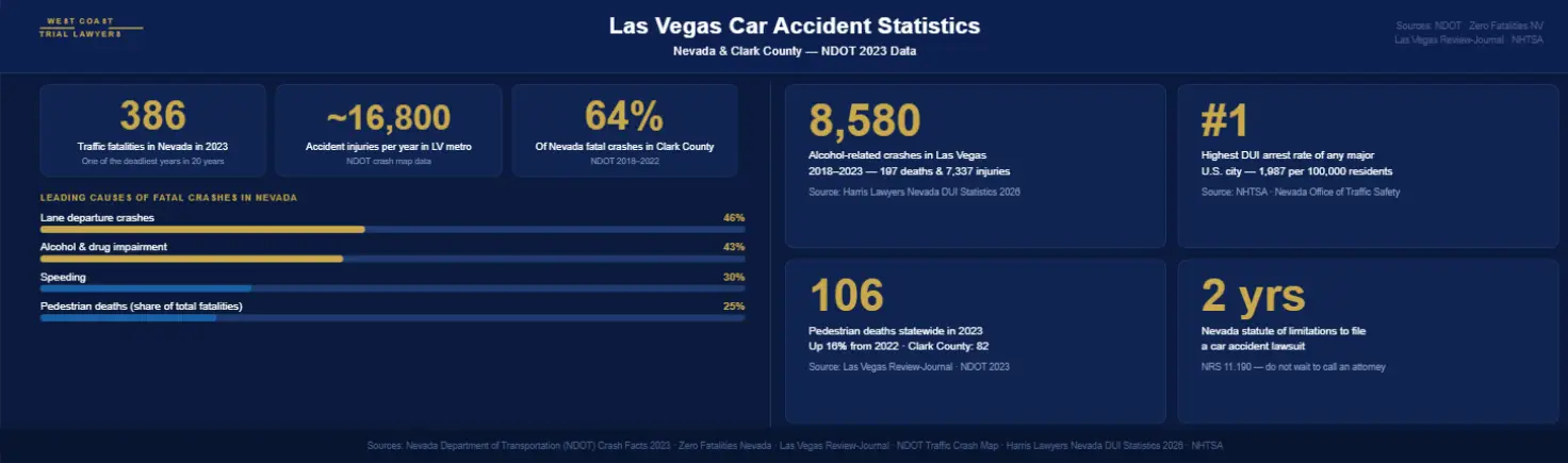 A detailed infographic about how often car accidents happen in Las Vegas, NV.