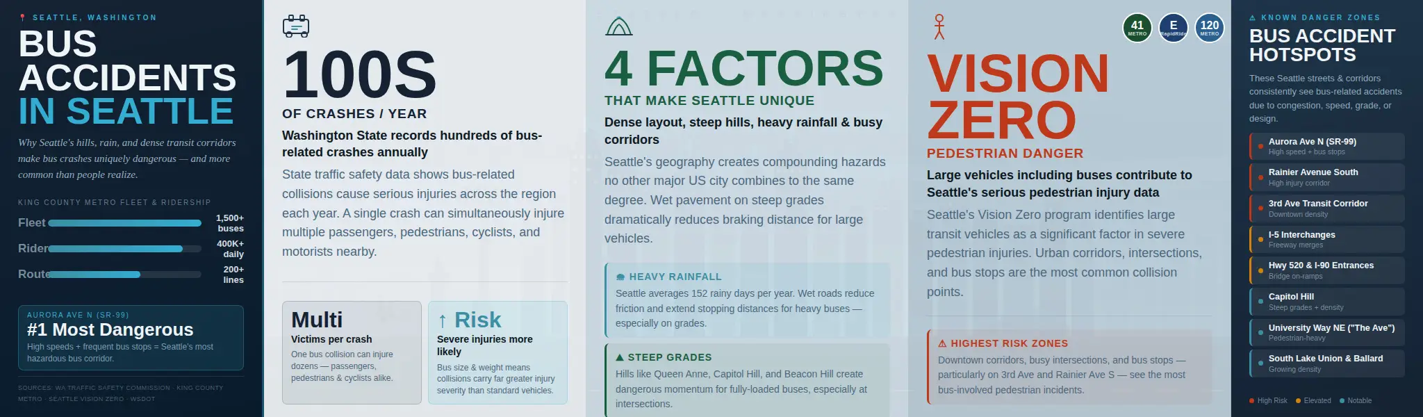 A detailed infographic about how often bus accidents happen in Seattle, WA.