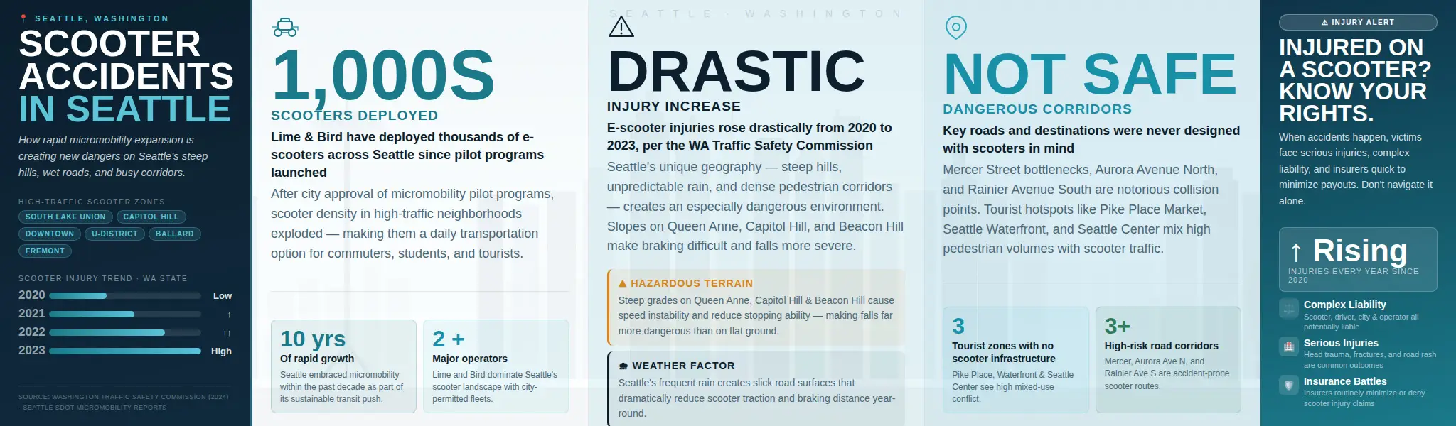 A detailed infographic about how often scooter accidents happen in Seattle, WA.