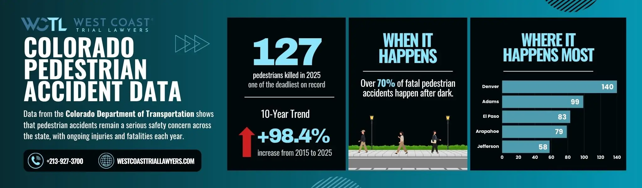 An infographic about how often pedestrian accidents happen in Colorado.