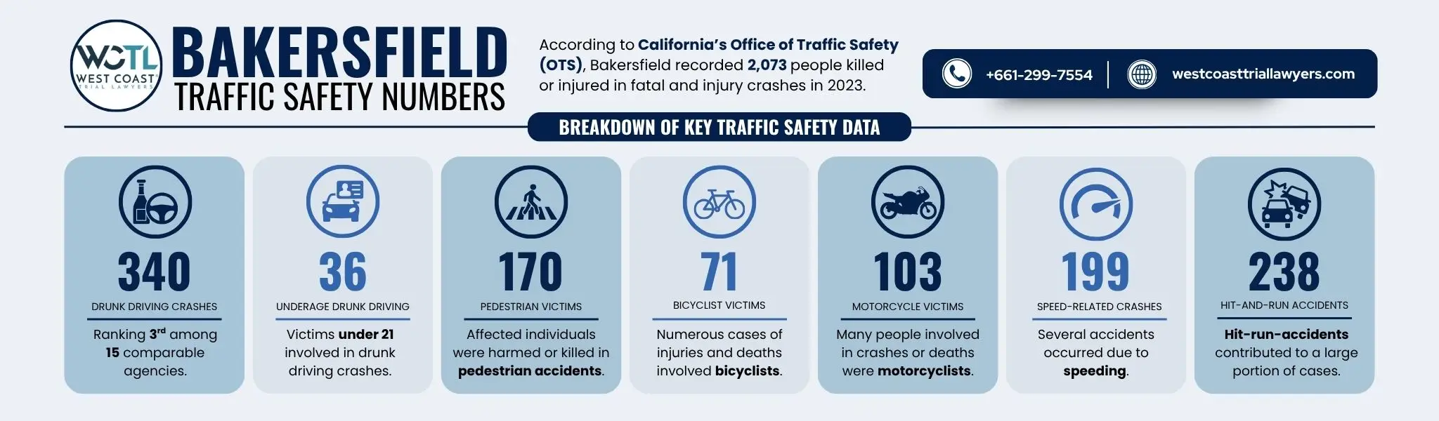 An infographic about how often accidents happen in Bakersfield.